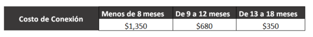 costo de conexión