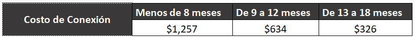 costo de conexión